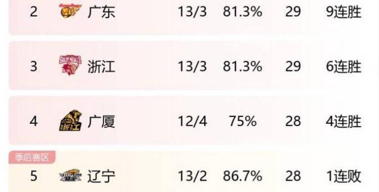 包含辽宁男篮遭遇坎坷，积分榜逐渐下滑的词条